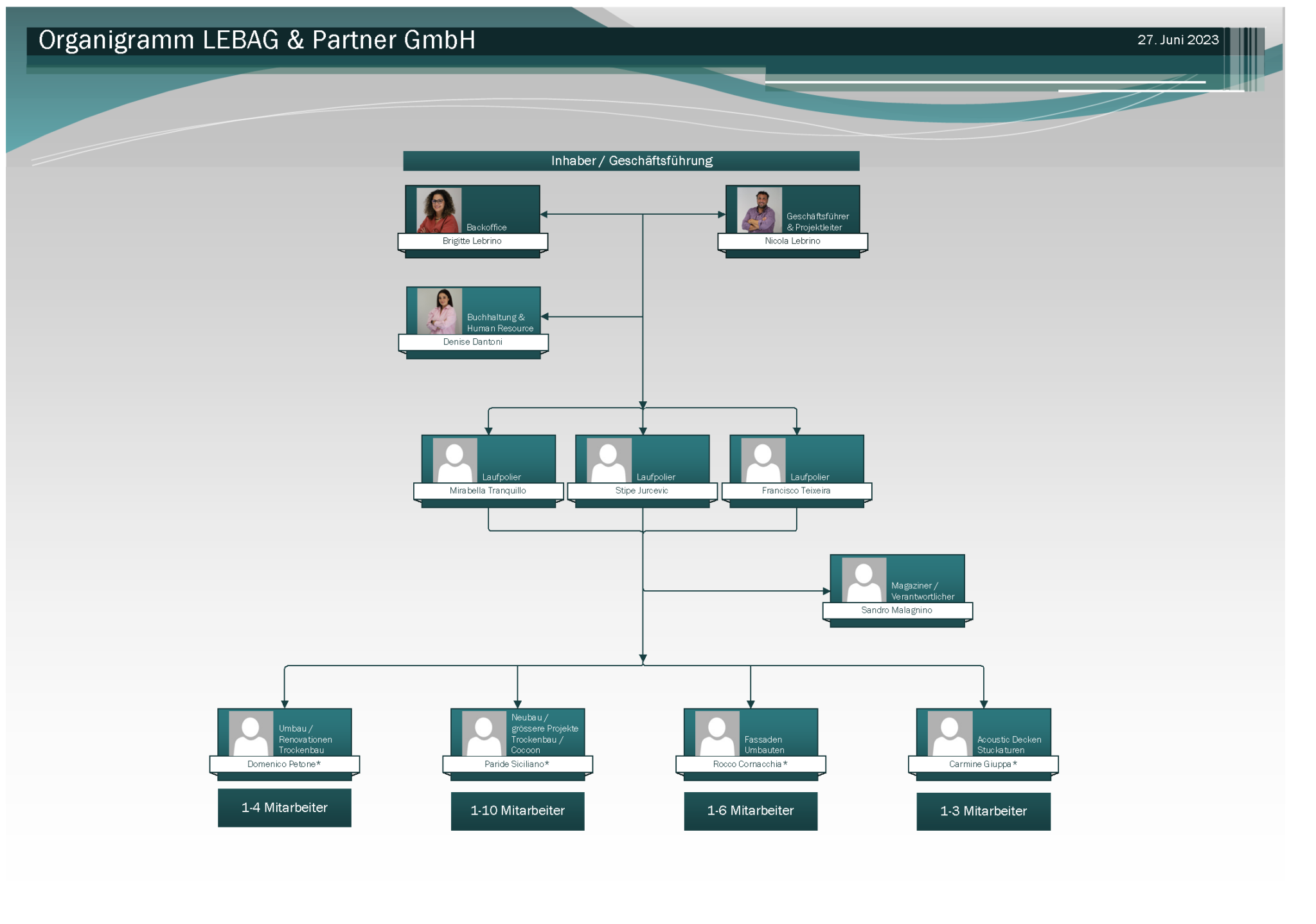 Organigramm Lebag Partner GmbH